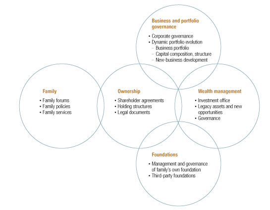 The five attributes of enduring family businesses